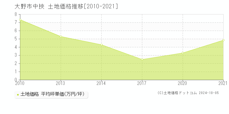 中挾(大野市)の土地価格推移グラフ(坪単価)[2010-2021年]