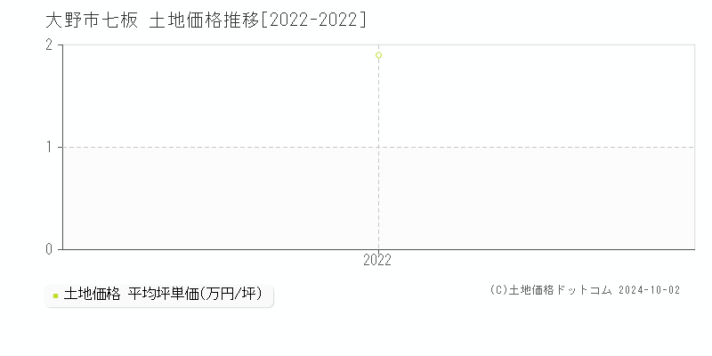 七板(大野市)の土地価格推移グラフ(坪単価)[2022-2022年]