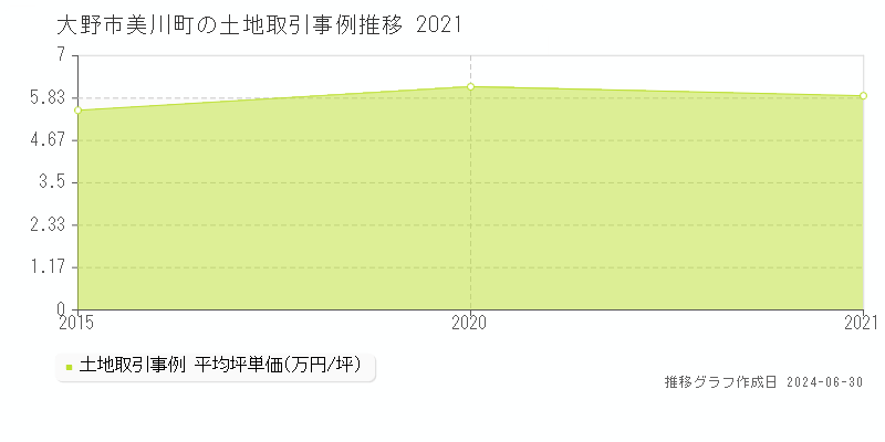 大野市美川町の土地取引事例推移グラフ 