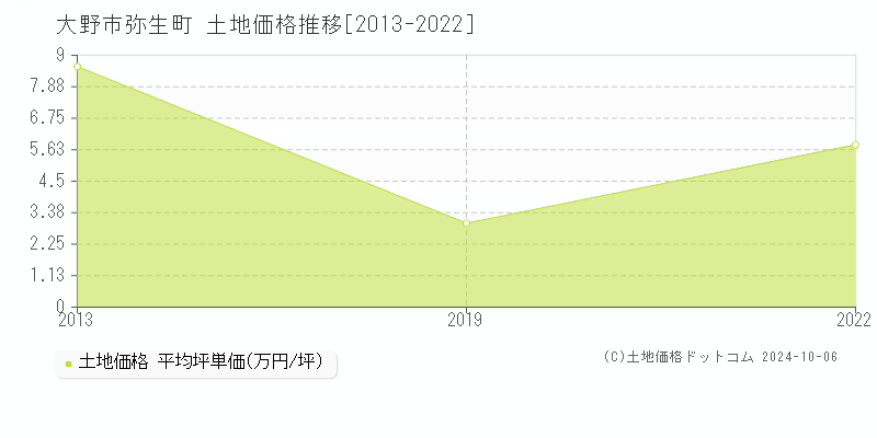 大野市弥生町の土地取引事例推移グラフ 