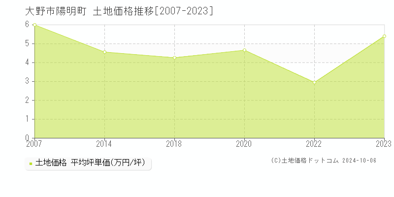 陽明町(大野市)の土地価格推移グラフ(坪単価)[2007-2023年]