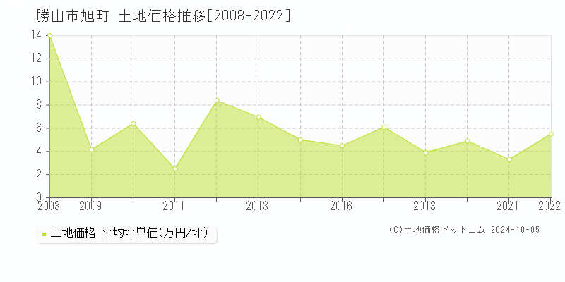 旭町(勝山市)の土地価格推移グラフ(坪単価)[2008-2022年]