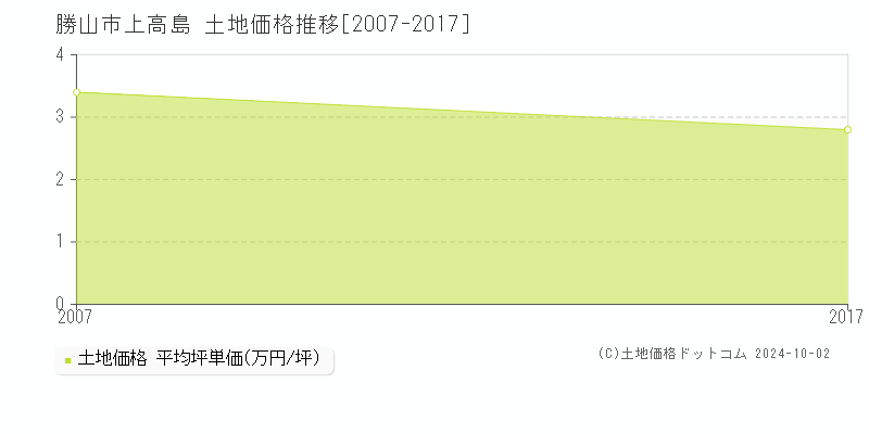 上高島(勝山市)の土地価格推移グラフ(坪単価)[2007-2017年]