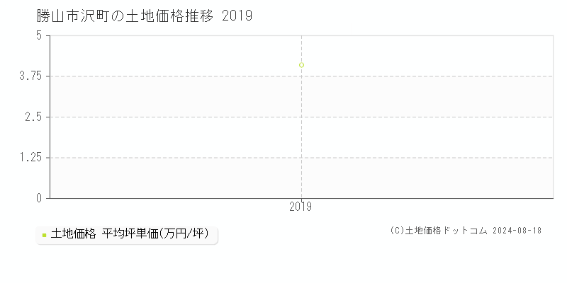 沢町(勝山市)の土地価格推移グラフ(坪単価)[2019-2019年]