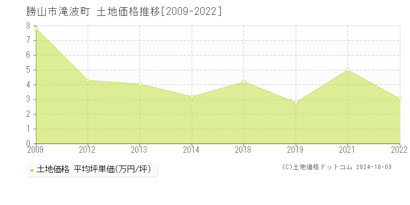 滝波町(勝山市)の土地価格推移グラフ(坪単価)[2009-2022年]