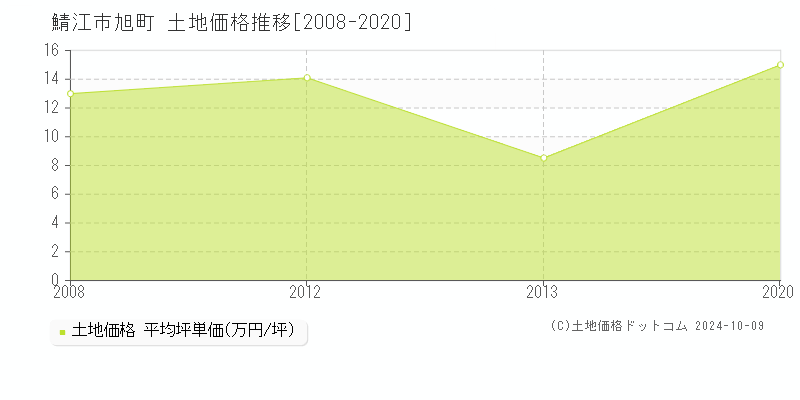 旭町(鯖江市)の土地価格推移グラフ(坪単価)[2008-2020年]