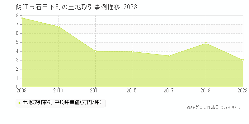 鯖江市石田下町の土地取引事例推移グラフ 