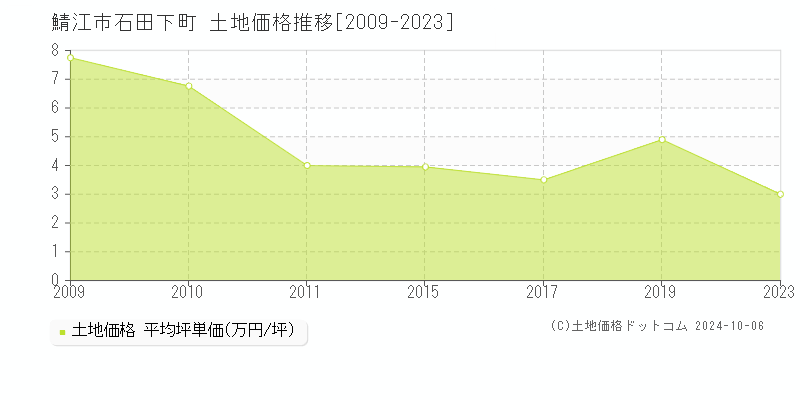 石田下町(鯖江市)の土地価格推移グラフ(坪単価)[2009-2023年]