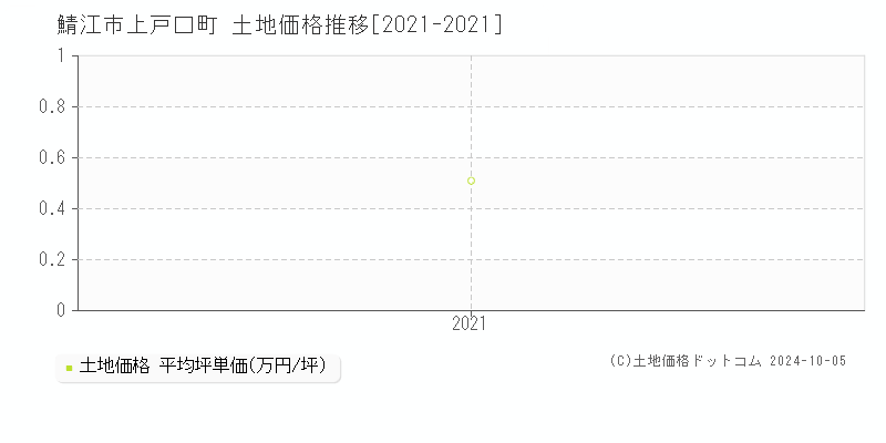 上戸口町(鯖江市)の土地価格推移グラフ(坪単価)[2021-2021年]