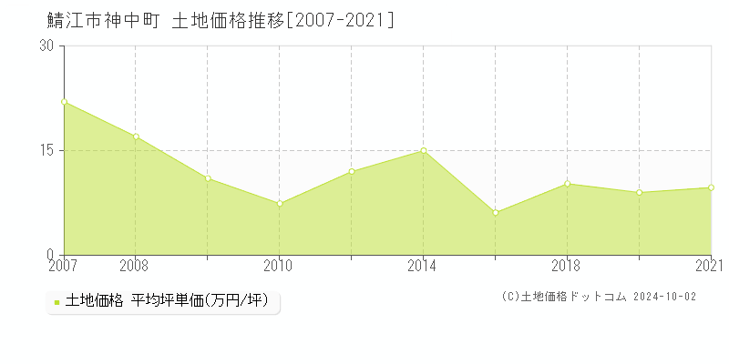 神中町(鯖江市)の土地価格推移グラフ(坪単価)[2007-2021年]