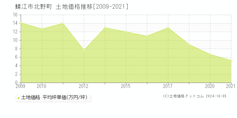 北野町(鯖江市)の土地価格推移グラフ(坪単価)[2009-2021年]