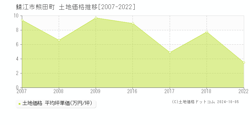 熊田町(鯖江市)の土地価格推移グラフ(坪単価)[2007-2022年]