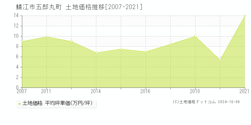 五郎丸町(鯖江市)の土地価格推移グラフ(坪単価)[2007-2021年]