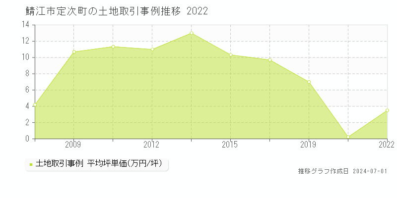 鯖江市定次町の土地取引事例推移グラフ 