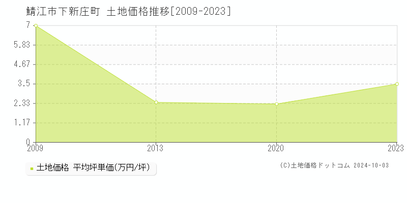 下新庄町(鯖江市)の土地価格推移グラフ(坪単価)[2009-2023年]