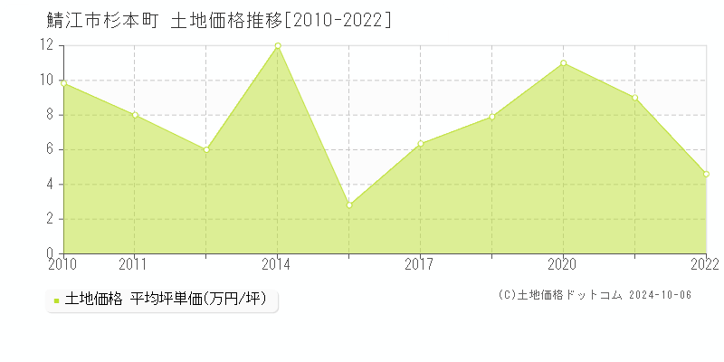 杉本町(鯖江市)の土地価格推移グラフ(坪単価)[2010-2022年]