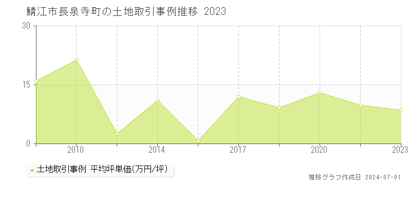 鯖江市長泉寺町の土地取引事例推移グラフ 