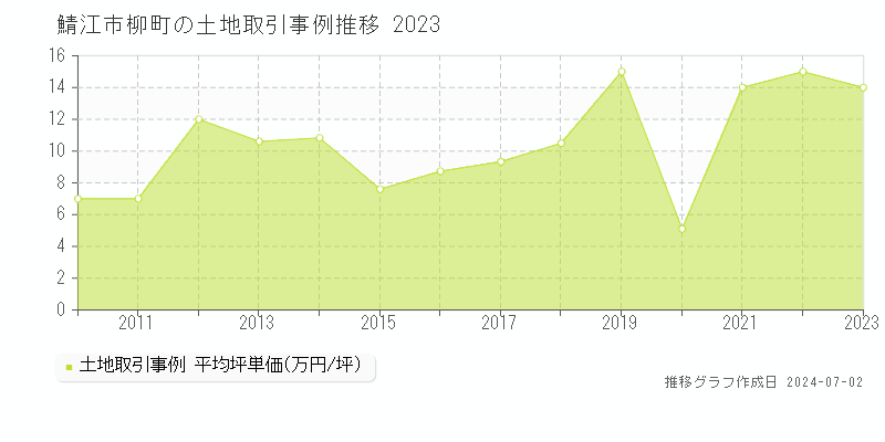 鯖江市柳町の土地取引事例推移グラフ 