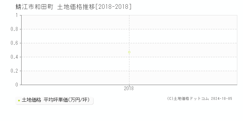 和田町(鯖江市)の土地価格推移グラフ(坪単価)[2018-2018年]