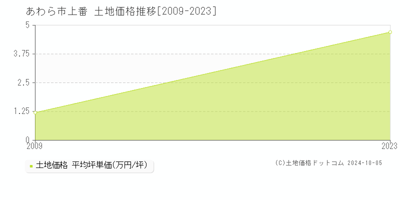 上番(あわら市)の土地価格推移グラフ(坪単価)[2009-2023年]