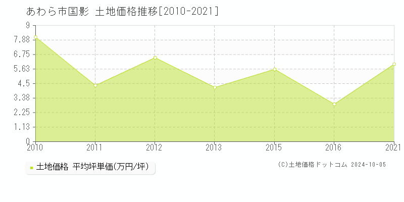 国影(あわら市)の土地価格推移グラフ(坪単価)[2010-2021年]