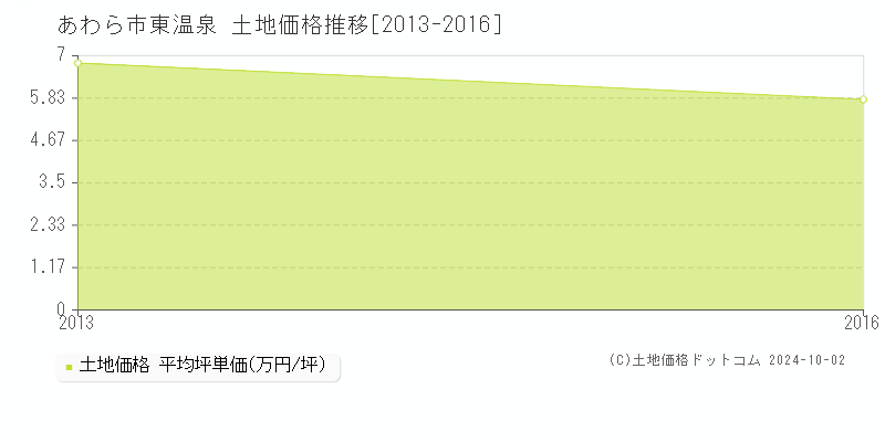 東温泉(あわら市)の土地価格推移グラフ(坪単価)[2013-2016年]