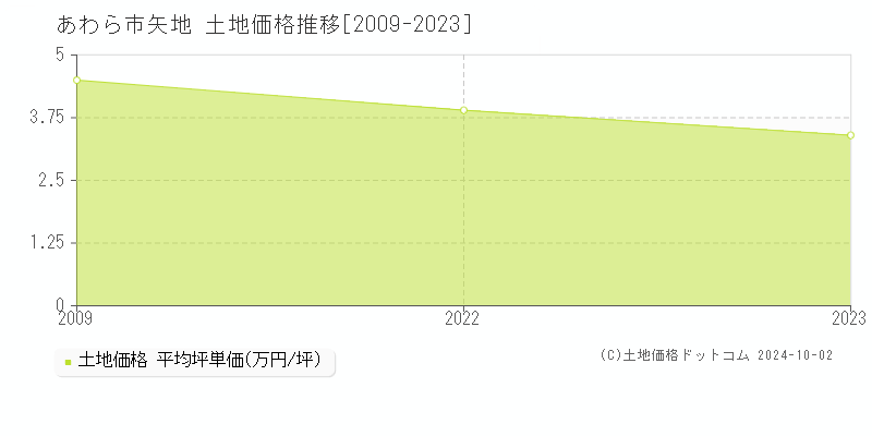 矢地(あわら市)の土地価格推移グラフ(坪単価)[2009-2023年]