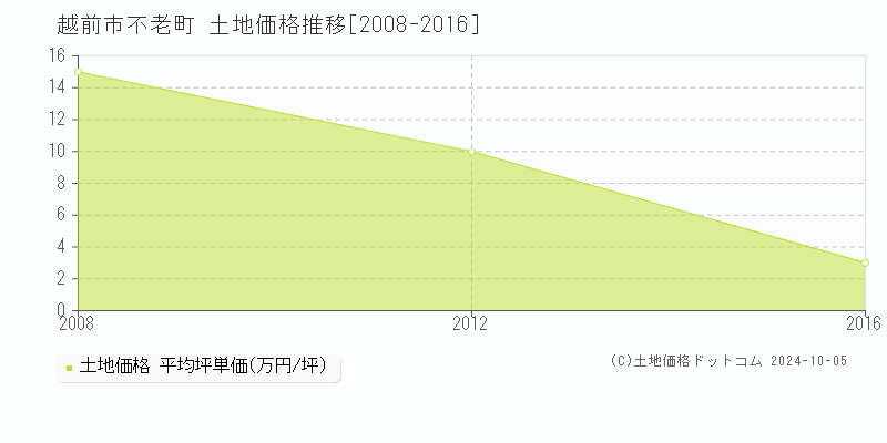 不老町(越前市)の土地価格推移グラフ(坪単価)[2008-2016年]