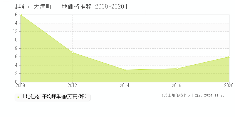 大滝町(越前市)の土地価格推移グラフ(坪単価)[2009-2020年]