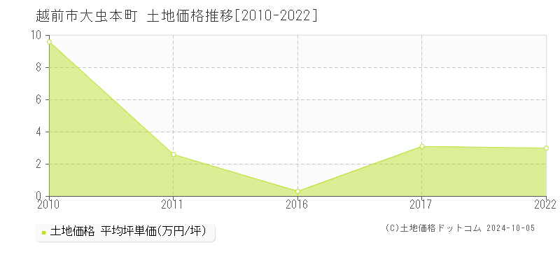 大虫本町(越前市)の土地価格推移グラフ(坪単価)[2010-2022年]