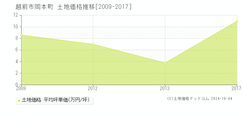 岡本町(越前市)の土地価格推移グラフ(坪単価)[2009-2017年]