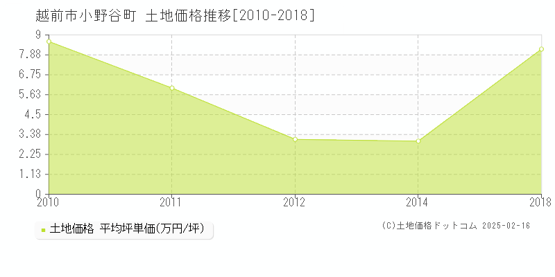 小野谷町(越前市)の土地価格推移グラフ(坪単価)[2010-2018年]