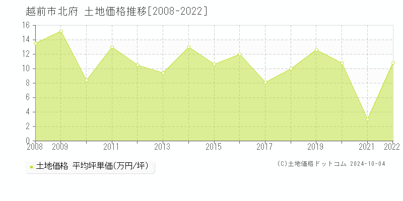 北府(越前市)の土地価格推移グラフ(坪単価)