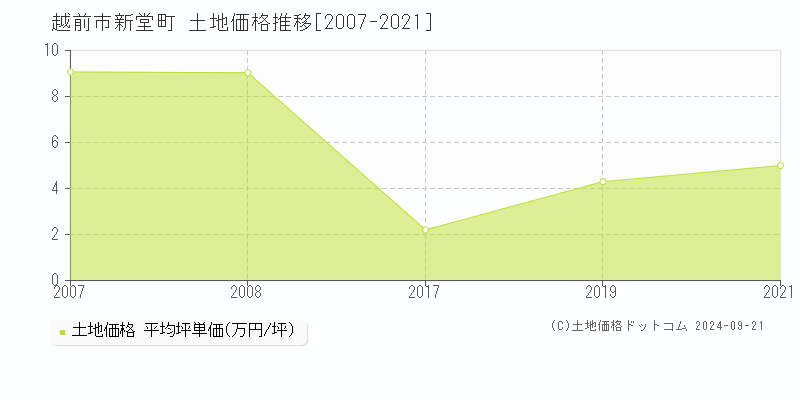 新堂町(越前市)の土地価格推移グラフ(坪単価)[2007-2021年]