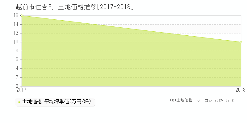 住吉町(越前市)の土地価格推移グラフ(坪単価)[2017-2018年]