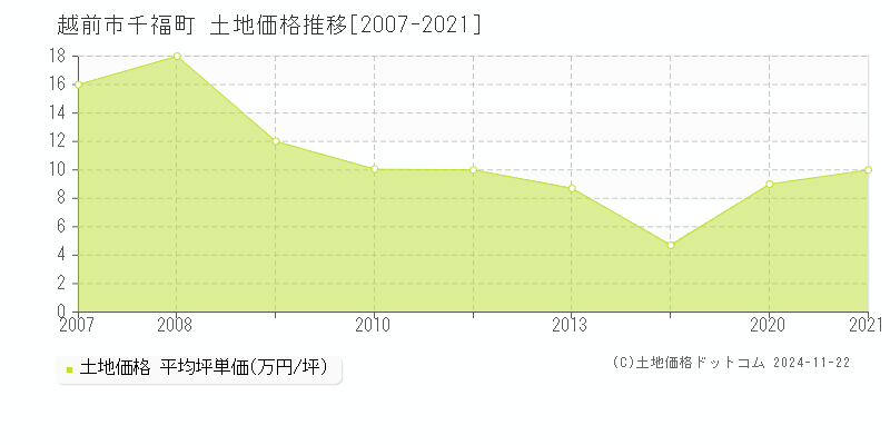 千福町(越前市)の土地価格推移グラフ(坪単価)[2007-2021年]