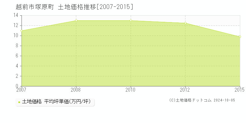 塚原町(越前市)の土地価格推移グラフ(坪単価)[2007-2015年]