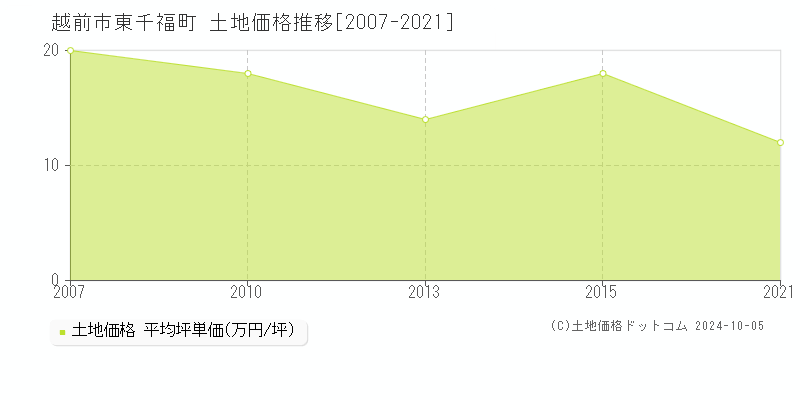 東千福町(越前市)の土地価格推移グラフ(坪単価)[2007-2021年]