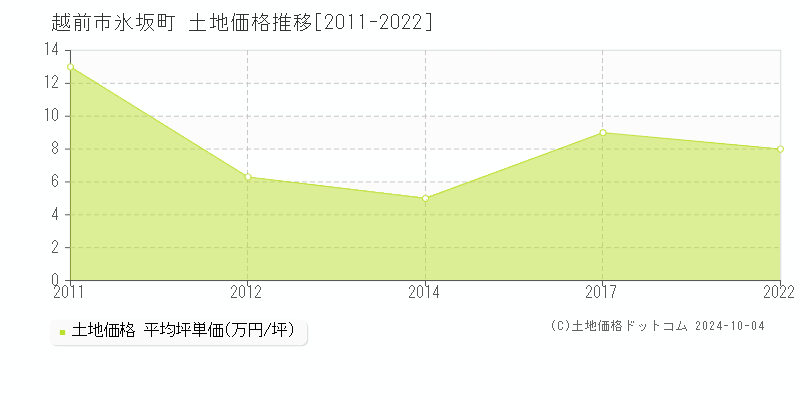 氷坂町(越前市)の土地価格推移グラフ(坪単価)[2011-2022年]