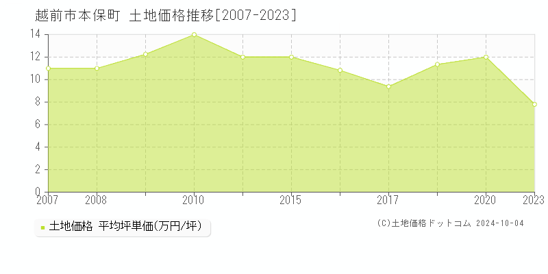 本保町(越前市)の土地価格推移グラフ(坪単価)[2007-2023年]