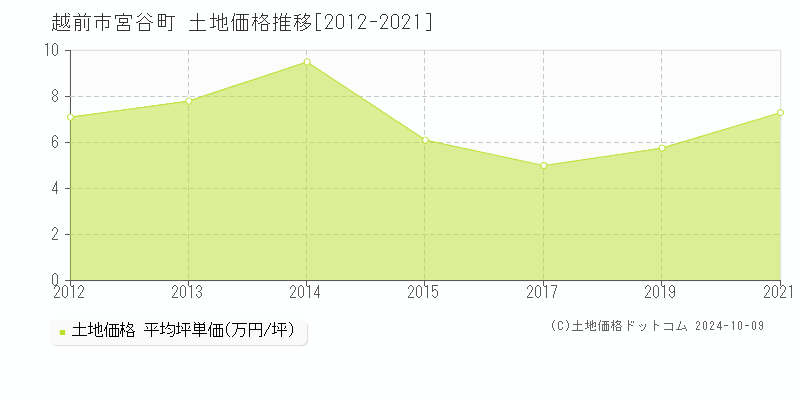 宮谷町(越前市)の土地価格推移グラフ(坪単価)[2012-2021年]