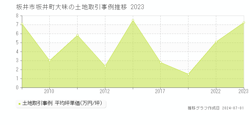坂井市坂井町大味の土地取引事例推移グラフ 