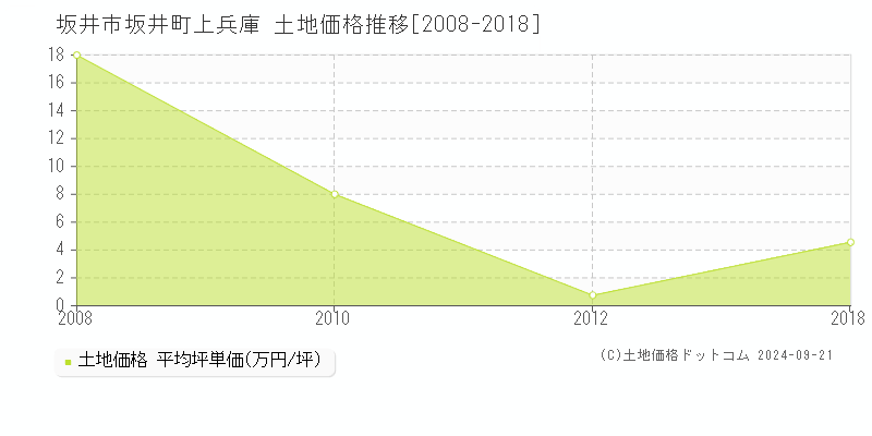 坂井町上兵庫(坂井市)の土地価格推移グラフ(坪単価)[2008-2018年]