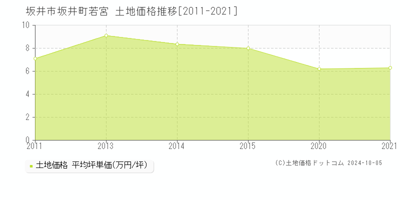 坂井町若宮(坂井市)の土地価格推移グラフ(坪単価)[2011-2021年]