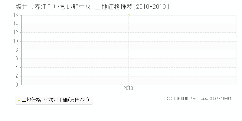 春江町いちい野中央(坂井市)の土地価格推移グラフ(坪単価)[2010-2010年]