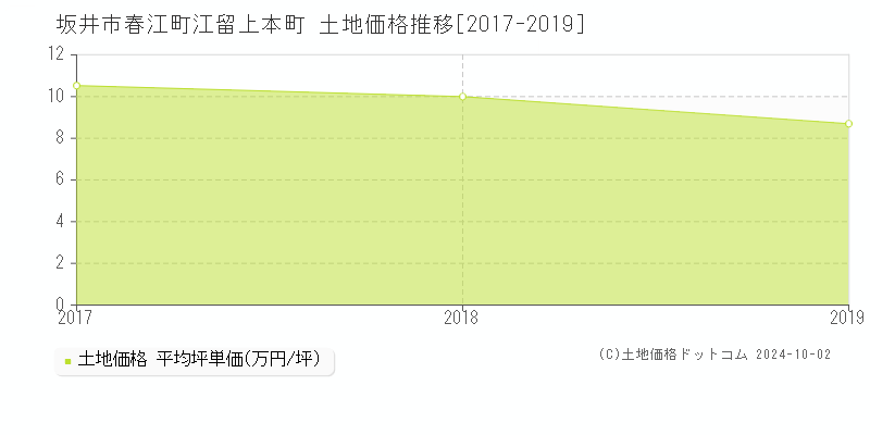 春江町江留上本町(坂井市)の土地価格推移グラフ(坪単価)[2017-2019年]