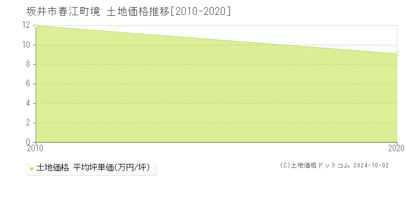 春江町境(坂井市)の土地価格推移グラフ(坪単価)[2010-2020年]