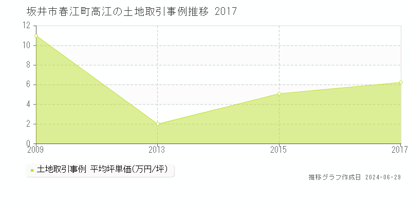 坂井市春江町高江の土地取引事例推移グラフ 