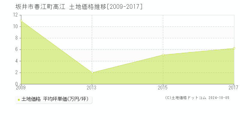 春江町高江(坂井市)の土地価格推移グラフ(坪単価)[2009-2017年]