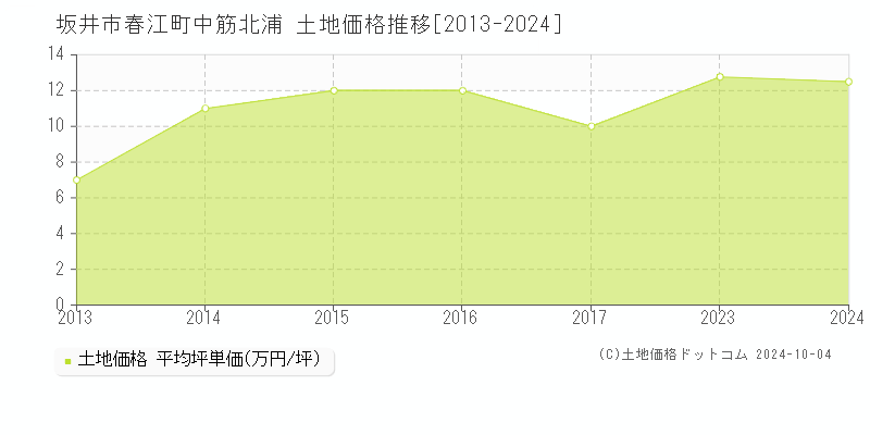 春江町中筋北浦(坂井市)の土地価格推移グラフ(坪単価)[2013-2024年]